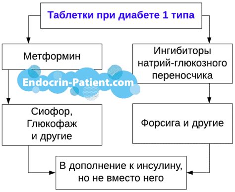 Таблетки при диабете 1 типа - Endocrin-Patient.Com