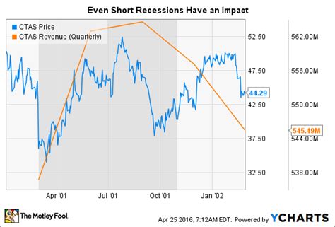 charts  explain cintas stock fox business