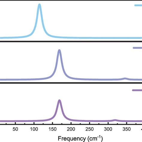 Calculated Raman Spectra For Tis 2 Zrs 2 And Hfs 2 Download