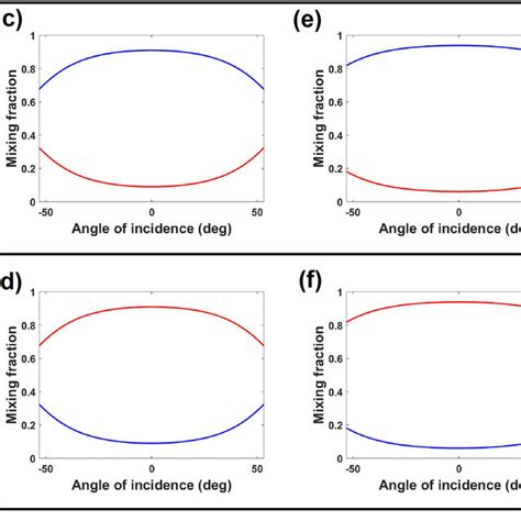 Figure S4 Calculated Angle Resolved Mixing Fractions Of Exciton And