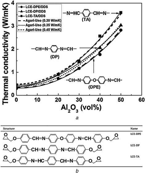 Thermal Conductivity Of Epoxy Composites A Thermal Conductivities Of