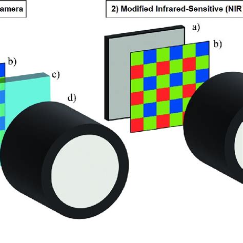 Low Cost Multispectral Camera Development Download Scientific Diagram