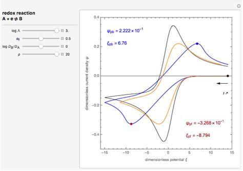 Cyclic Voltammetry Corrupted By Ohmic Drop Wolfram Demonstrations Project