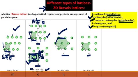 Different Types Of Lattices D And D Bravais Lattices Youtube