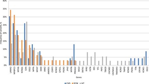 Patients with coronary heart disease, dilated cardiomyopathy and