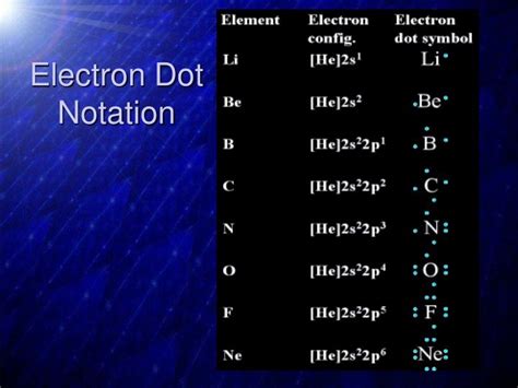 What Is Electron Dot Notation