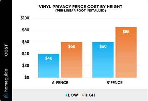 Vinyl Fencing Cost Per Foot Installed Edu Svet Gob Gt