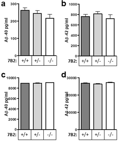 7B2 Chaperone Knockout In APP Model Mice Results In Reduced Plaque