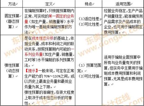 固定预算法与弹性预算法东奥会计在线