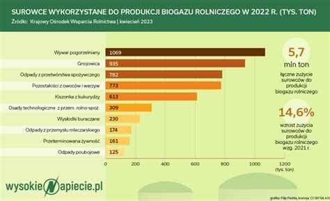 Ywi I Zasilaj Biogazowy Potencja Rolnik W Powinien Rosn Szybciej