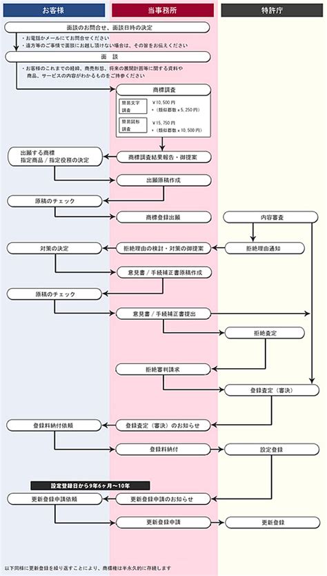 商標申請の流れ 商標 申請 出願 特許事務所 大阪 兵庫 【藤川特許事務所】