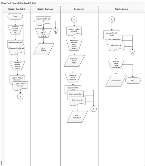 Flowchart Produksi Mantapancing