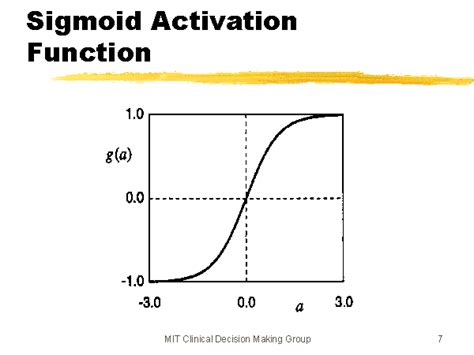 Sigmoid Activation Function