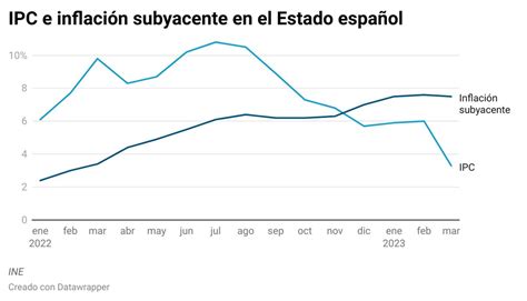 Dato adelantado del IPC de marzo de 2023 inflación y subida de índice