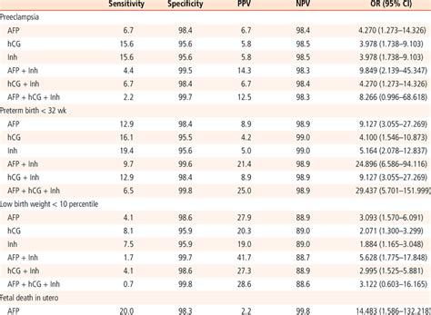 Diagnostic Value Of Individual And Combination Of Serum Markers