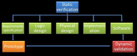 static  dynamic vv  scientific diagram