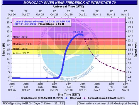 Potomac River reaching flood stages - WTOP News