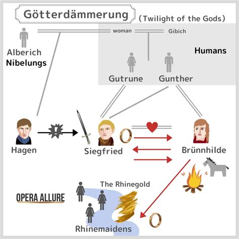 G Tterd Mmerung Twilight Of The Godssynopsis Character Map