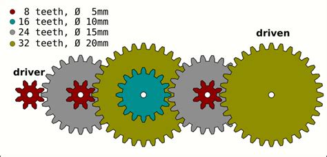 Gearing Systems – Introduction to Mechanical Design and Manufacturing