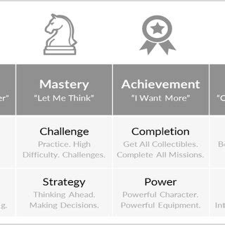 Yee S Gamer Motivation Model Showing Both Categories And Subcategories