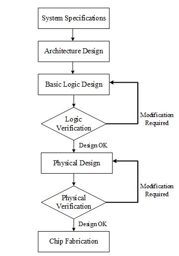 Chip Design Anysilicon