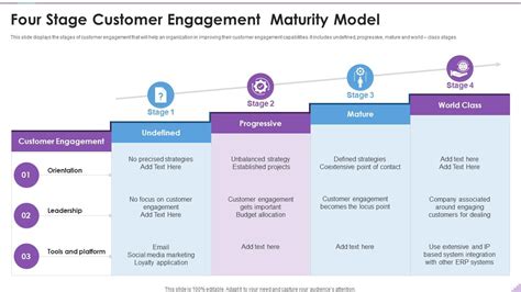 Four Stage Customer Engagement Maturity Model