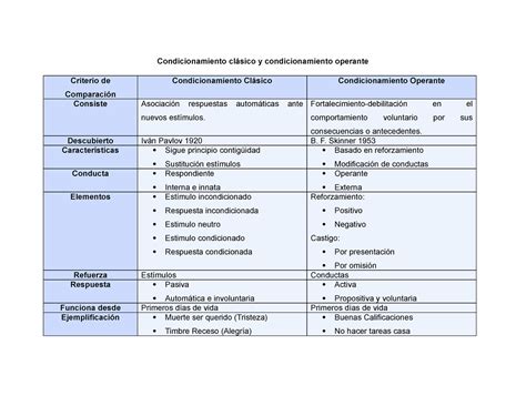 Cuadro Comparativo Entre El Condicionamiento Cl Sico Y Operante Mapa