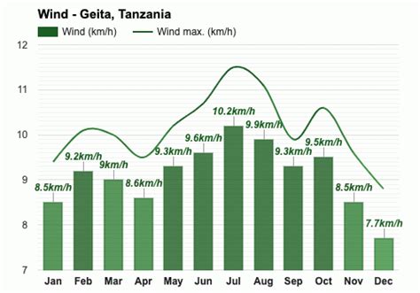 Yearly & Monthly weather - Geita, Tanzania