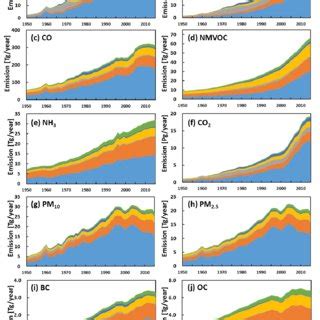 Trends Of A So B Nox C Co D Nmvoc E Nh F Co G