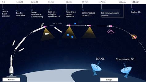ESA - YPSat mission phases 