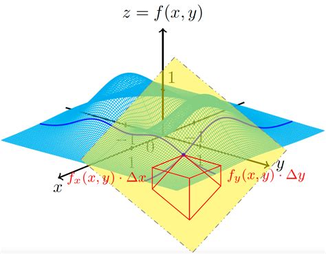 Linear Approximation D Tikz Net