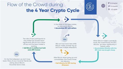 What Are Crypto Market Cycles A Beginner s Guide RR² Capital