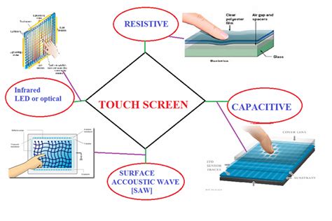 touchscreen technologies compared resistive projective capacitive