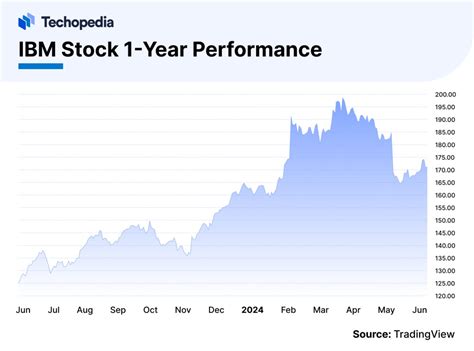 IBM Stock Forecast Next 5 Years | Is IBM a Good Buy? - Techopedia