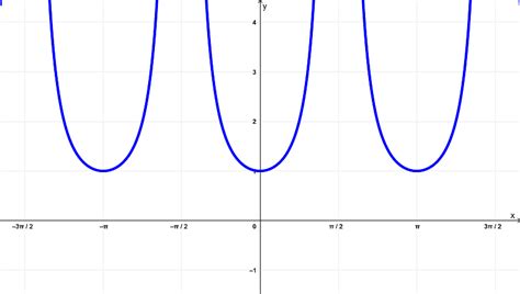 Derivative of Secant Squared, sec^2(x) with Proof and Graphs - Neurochispas