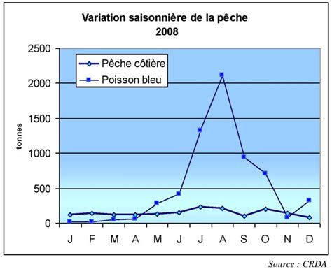 La pêche dans le gouvernorat de Gabès