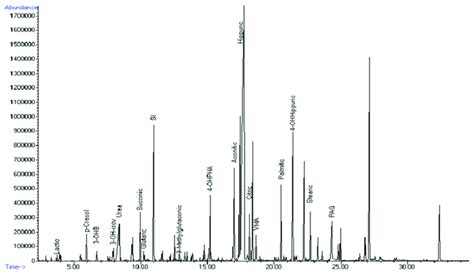 Gc Ms Profile Chromatogram From Healthy Individuals Peaks Detected For Download Scientific