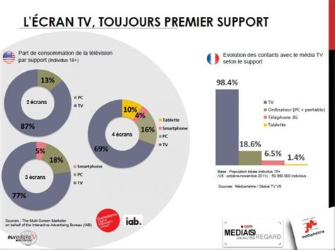 Audiences Monde And évolution De La Consommation Télé Les Chiffres De