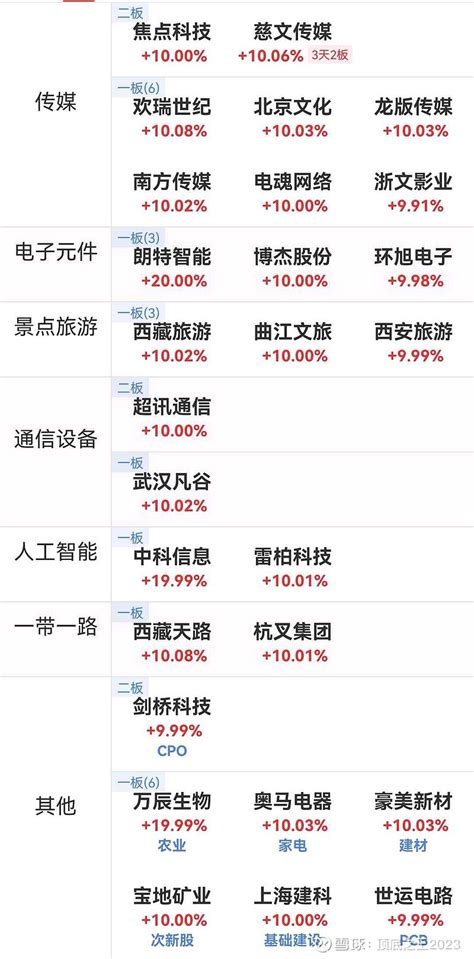 4月19日涨停板梯队 剑桥科技sh603083 慈文传媒sz002343 电魂网络sh603258 雪球