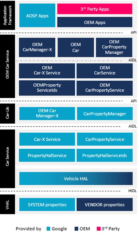 Android Automotive OS Whitepaper | Android Automotive OS Book