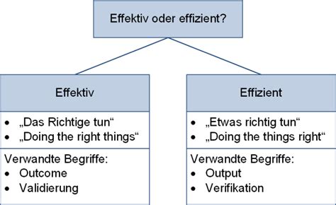 Effektiv oder effizient? - Peterjohann Consulting