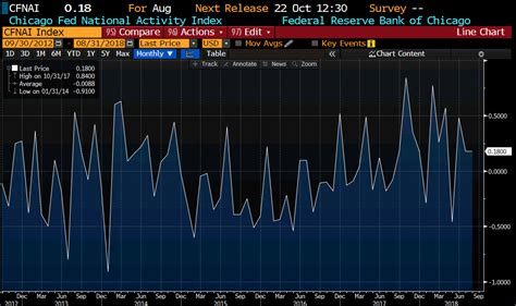 Chicago Fed National Activity Index For August Vs Est