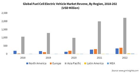 Fuel Cell Electric Vehicle Market Size 2032 Global Report