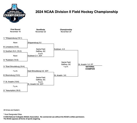 Saint Anselm Wins The 2024 Ncaa Dii Field Hockey Championship