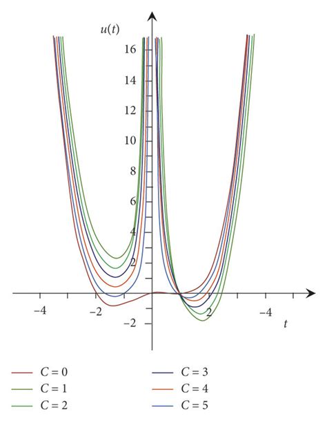 Integral Curve Graphics For Solutions Of 4 And 5 Problems