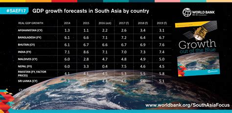 South Asia Loses Growth Lead, Can Regain through Action