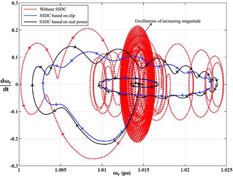 Phase Plane Trajectory Of Rotor Speed In Response To A Grid Voltage