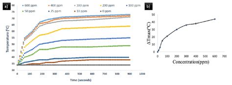 Photothermal Effect By MoS 2 NR Au NPs System A Temperature Vs Time