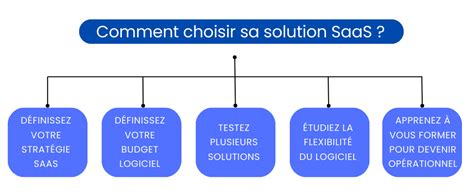 Comment Choisir La Bonne Solution SaaS Pour Votre Entreprise