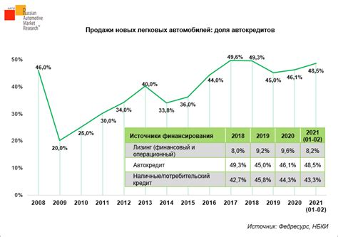 Доля лизинга на рынке легковых автомобилей растет — «ЛИЗИНГ»